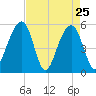Ho-Non-Wah tide chart for Monday, April 25, 2022