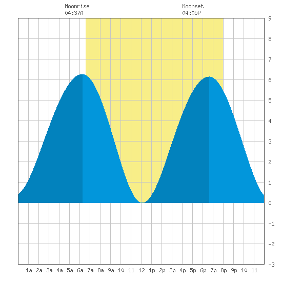 Ho-Non-Wah tide chart for Tuesday, April 26, 2022