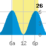 Ho-Non-Wah tide chart for Tuesday, April 26, 2022