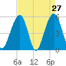 Ho-Non-Wah tide chart for Wednesday, April 27, 2022