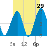Ho-Non-Wah tide chart for Friday, April 29, 2022