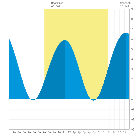 Ho-Non-Wah tide chart for Sunday, April 3, 2022
