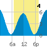 Ho-Non-Wah tide chart for Monday, April 4, 2022