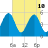 Ho-Non-Wah tide chart for Tuesday, May 10, 2022