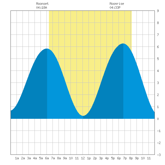 Ho-Non-Wah tide chart for Thursday, May 12, 2022