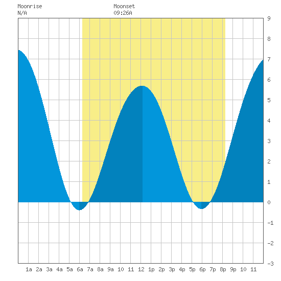 Ho-Non-Wah tide chart for Thursday, May 19, 2022