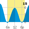 Ho-Non-Wah tide chart for Thursday, May 19, 2022