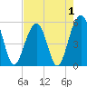 Ho-Non-Wah tide chart for Sunday, May 1, 2022