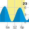Ho-Non-Wah tide chart for Monday, May 23, 2022