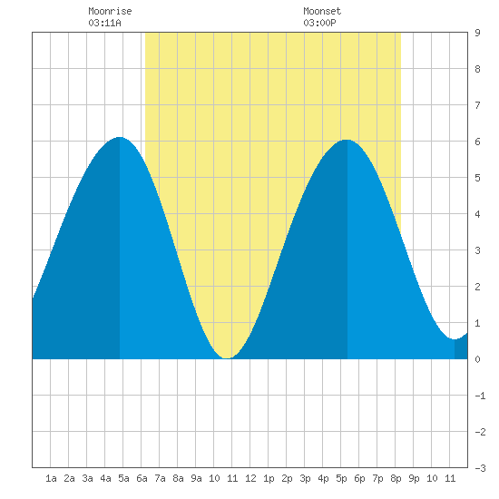 Ho-Non-Wah tide chart for Tuesday, May 24, 2022