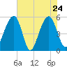 Ho-Non-Wah tide chart for Tuesday, May 24, 2022