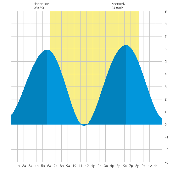Ho-Non-Wah tide chart for Wednesday, May 25, 2022