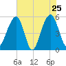 Ho-Non-Wah tide chart for Wednesday, May 25, 2022