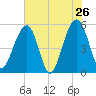 Ho-Non-Wah tide chart for Thursday, May 26, 2022
