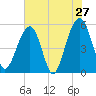 Ho-Non-Wah tide chart for Friday, May 27, 2022