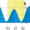 Ho-Non-Wah tide chart for Tuesday, May 3, 2022