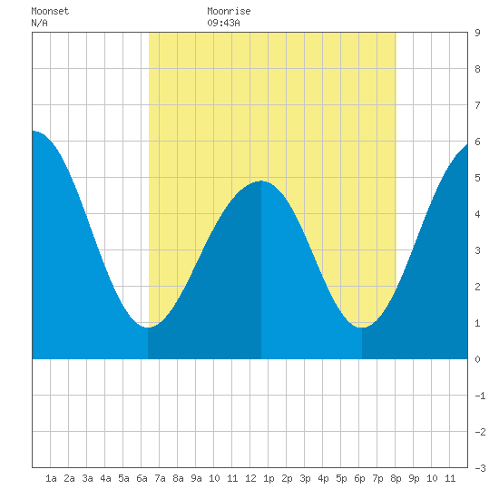 Ho-Non-Wah tide chart for Thursday, May 5, 2022