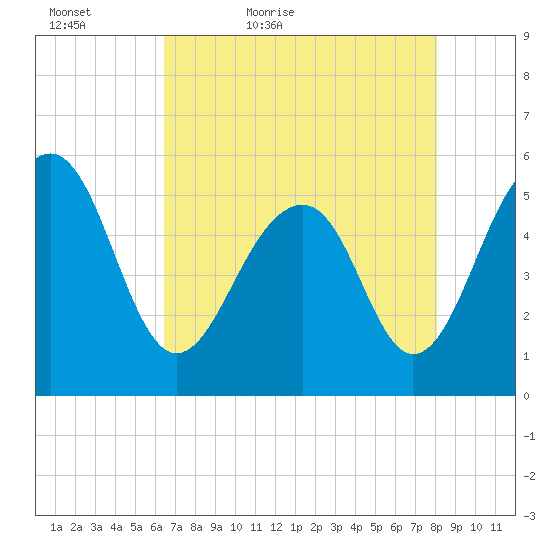 Ho-Non-Wah tide chart for Friday, May 6, 2022