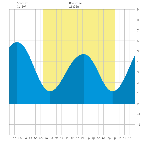 Ho-Non-Wah tide chart for Saturday, May 7, 2022