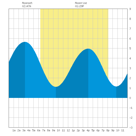 Ho-Non-Wah tide chart for Monday, May 9, 2022