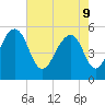 Ho-Non-Wah tide chart for Monday, May 9, 2022