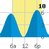 Ho-Non-Wah tide chart for Friday, June 10, 2022