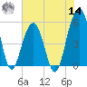 Ho-Non-Wah tide chart for Tuesday, June 14, 2022