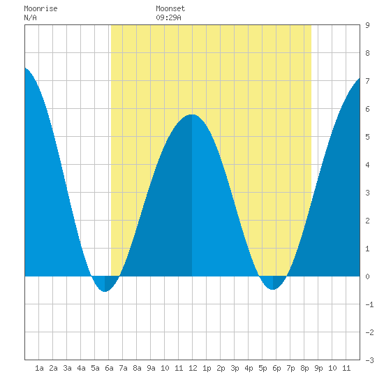 Ho-Non-Wah tide chart for Friday, June 17, 2022
