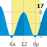 Ho-Non-Wah tide chart for Friday, June 17, 2022