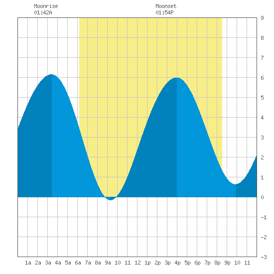 Ho-Non-Wah tide chart for Tuesday, June 21, 2022