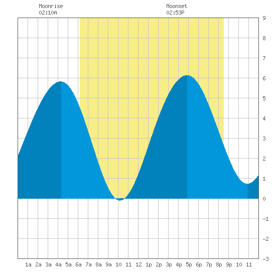 Ho-Non-Wah tide chart for Wednesday, June 22, 2022