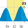 Ho-Non-Wah tide chart for Thursday, June 23, 2022