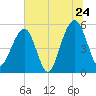 Ho-Non-Wah tide chart for Friday, June 24, 2022