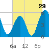 Ho-Non-Wah tide chart for Wednesday, June 29, 2022