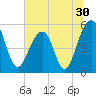 Ho-Non-Wah tide chart for Thursday, June 30, 2022