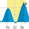 Ho-Non-Wah tide chart for Monday, July 11, 2022