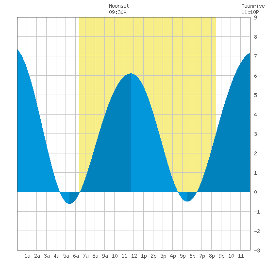 Ho-Non-Wah tide chart for Saturday, July 16, 2022