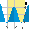 Ho-Non-Wah tide chart for Saturday, July 16, 2022