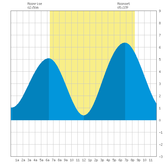 Ho-Non-Wah tide chart for Sunday, July 24, 2022