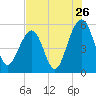 Ho-Non-Wah tide chart for Tuesday, July 26, 2022