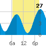Ho-Non-Wah tide chart for Wednesday, July 27, 2022