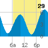 Ho-Non-Wah tide chart for Friday, July 29, 2022