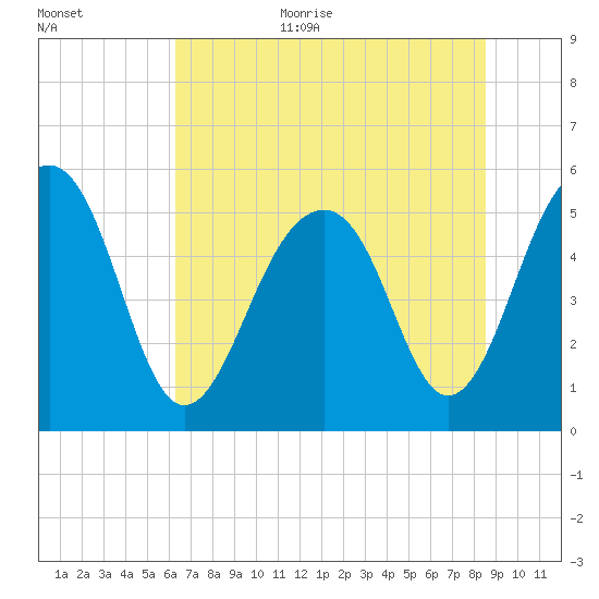 Ho-Non-Wah tide chart for Monday, July 4, 2022