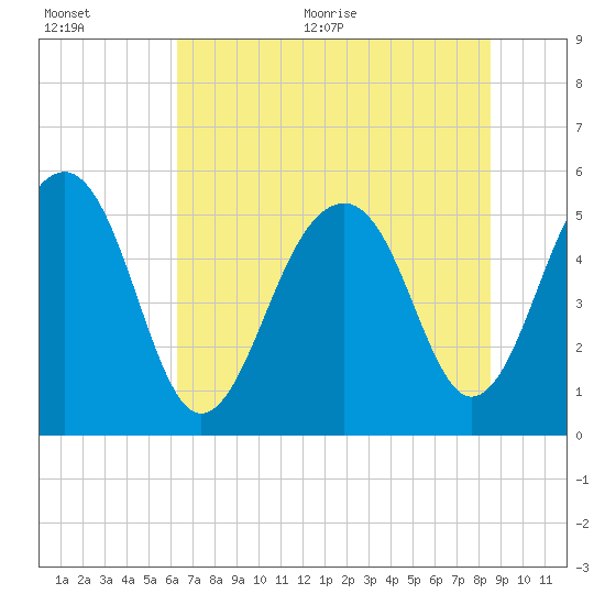 Ho-Non-Wah tide chart for Tuesday, July 5, 2022