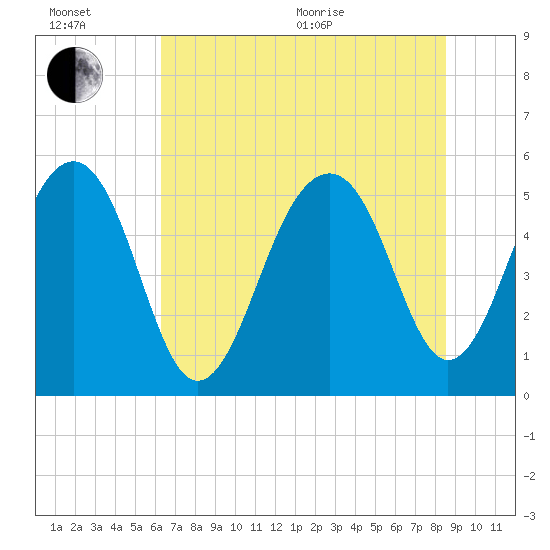Ho-Non-Wah tide chart for Wednesday, July 6, 2022