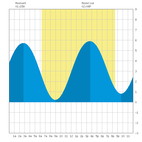 Ho-Non-Wah tide chart for Thursday, July 7, 2022