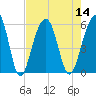 Ho-Non-Wah tide chart for Sunday, August 14, 2022