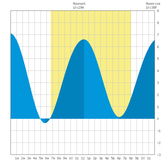 Ho-Non-Wah tide chart for Monday, August 15, 2022