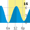Ho-Non-Wah tide chart for Tuesday, August 16, 2022