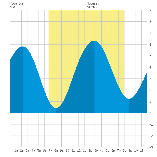 Ho-Non-Wah tide chart for Thursday, August 18, 2022
